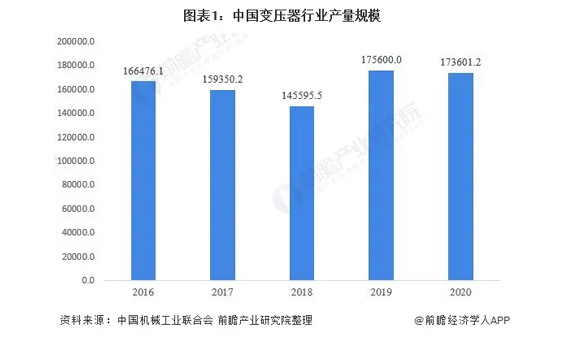 行業(yè)分析|2021年中國變壓器行業(yè)市場規(guī)模、競爭格局及發(fā)展前景分析