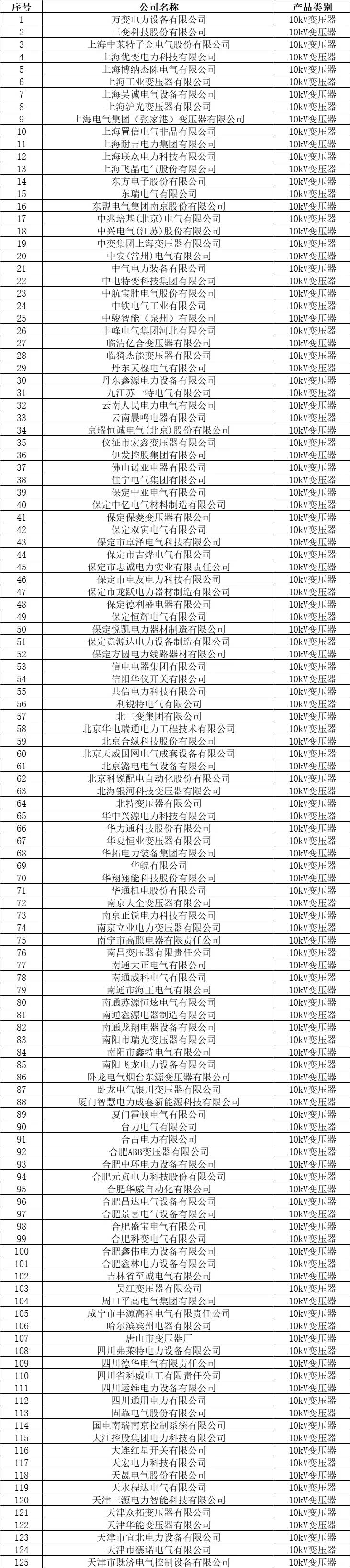 國網(wǎng)2021年10kV變壓器供應(yīng)商核實通過名單?。?47家）